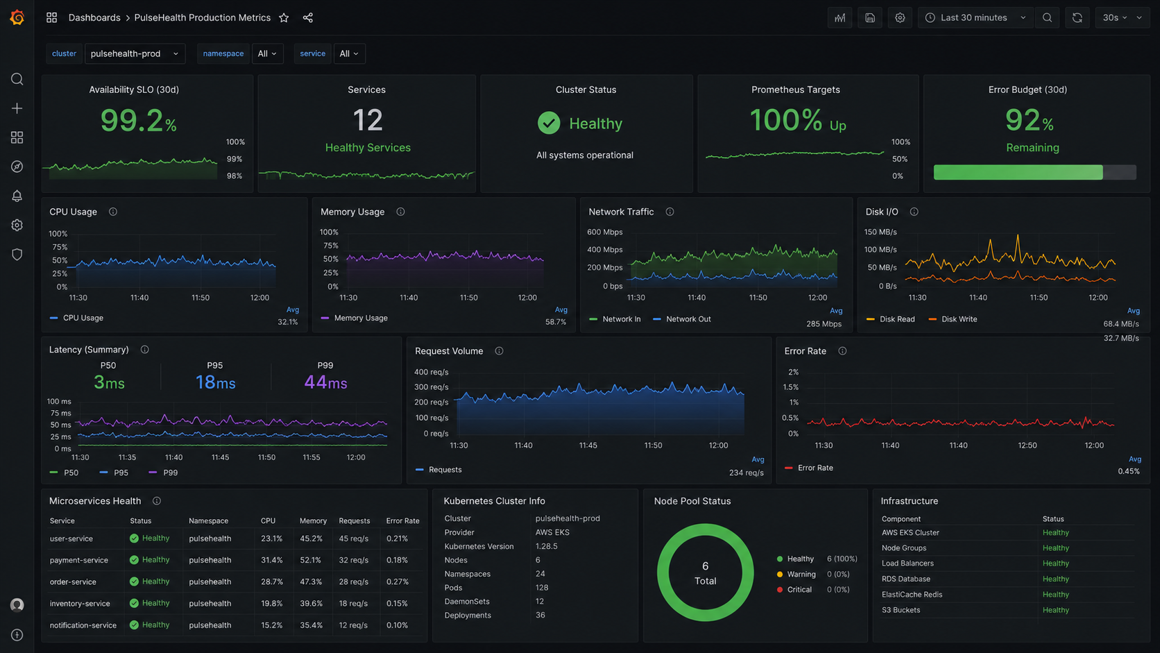 PulseHealth EKS: production observability platform